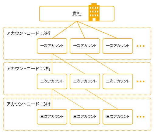 realtrace代理店管理